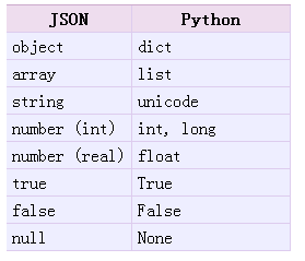 Python中json格式数据的编码与解码方法详解2