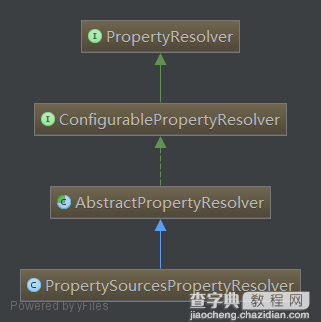 spring-core组件详解——PropertyResolver属性解决器1