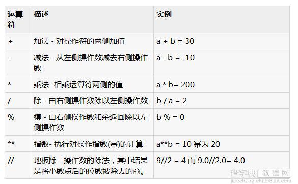 举例讲解Python中的算数运算符的用法1