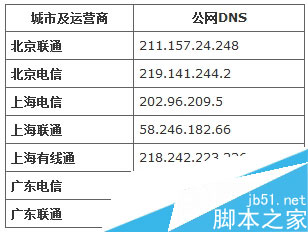 XP系统查看和配置DNS地址的操作方法6