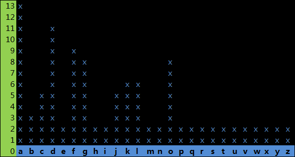 统计输入字符各个字母出现频率的解题思路1