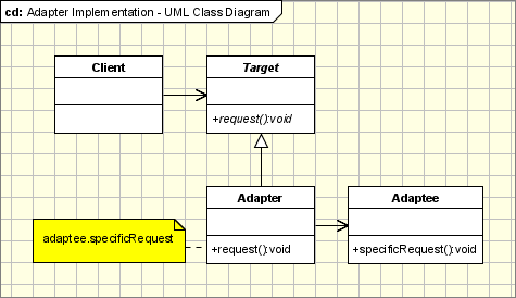 Java结构型设计模式中的适配器模式与桥接模式解析1