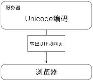 详解Python当中的字符串和编码2