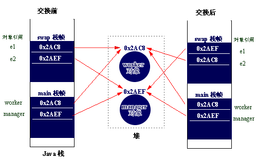 Java方法参数是引用调用还是值调用?1