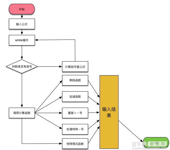 python正则表达式之作业计算器1