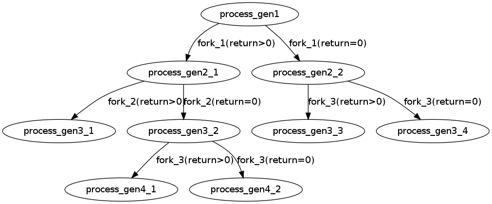 Linux中使用C语言的fork()函数创建子进程的实例教程3