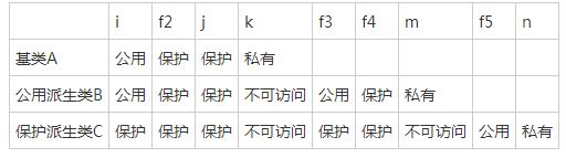 详解C++编程中多级派生时的构造函数和访问属性2