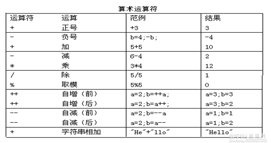 Java语法基础之运算符学习笔记分享1