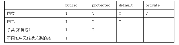 详解Java编程中protected修饰符与static修饰符的作用1
