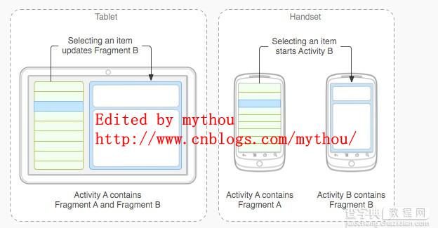 Android基础之使用Fragment适应不同屏幕和分辨率(分享)1