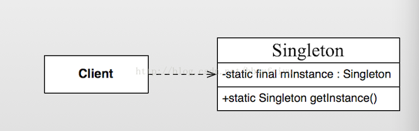 简单讲解在Java编程中实现设计模式中的单例模式结构1