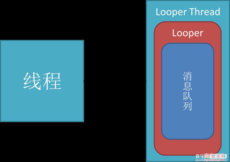 android的消息处理机制(图文+源码分析)—Looper/Handler/Message1