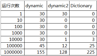 C#中Dynamic和Dictionary性能比较1