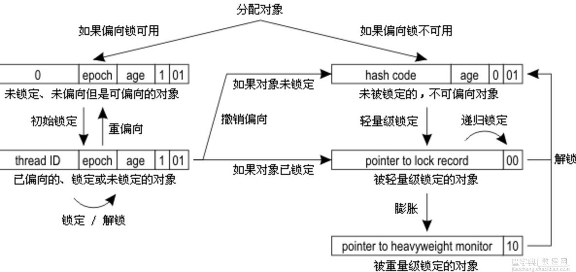 Java 并发编程学习笔记之Synchronized底层优化3