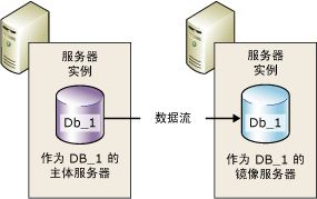 简述SQL Server 2005数据库镜像相关知识1