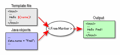 Java模版引擎Freemarker1