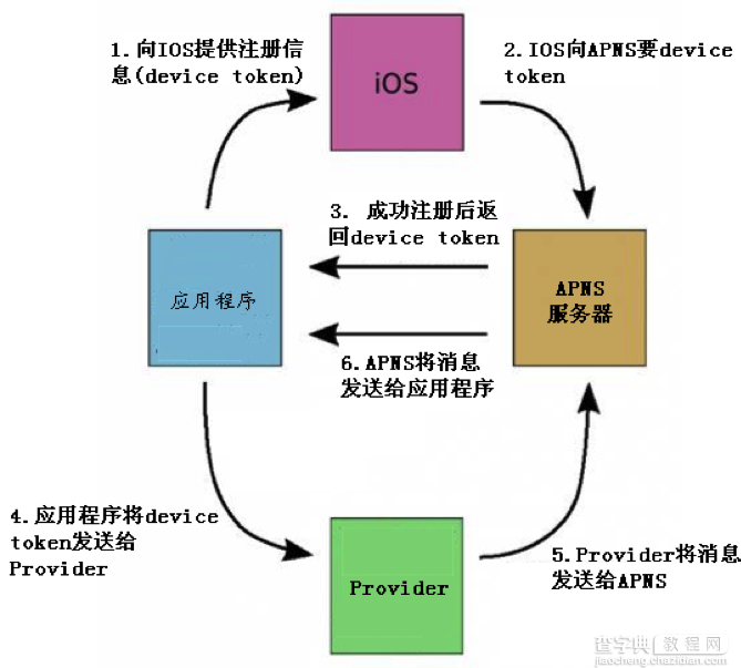 Android、iOS和Windows Phone中的推送技术详解2