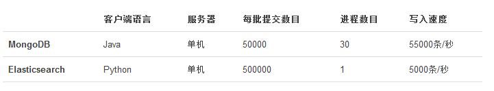 使用Python操作Elasticsearch数据索引的教程1