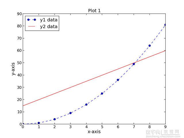 在Linux下使用Python的matplotlib绘制数据图的教程1