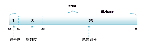 浮点数在计算机中存储方式是怎样的1