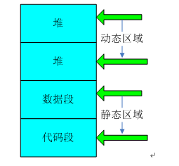 浅析C语言中堆和栈的区别1