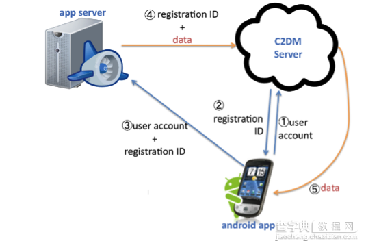 Android、iOS和Windows Phone中的推送技术详解4