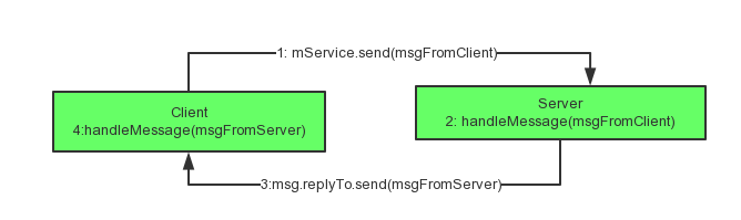 Android IPC机制利用Messenger实现跨进程通信1