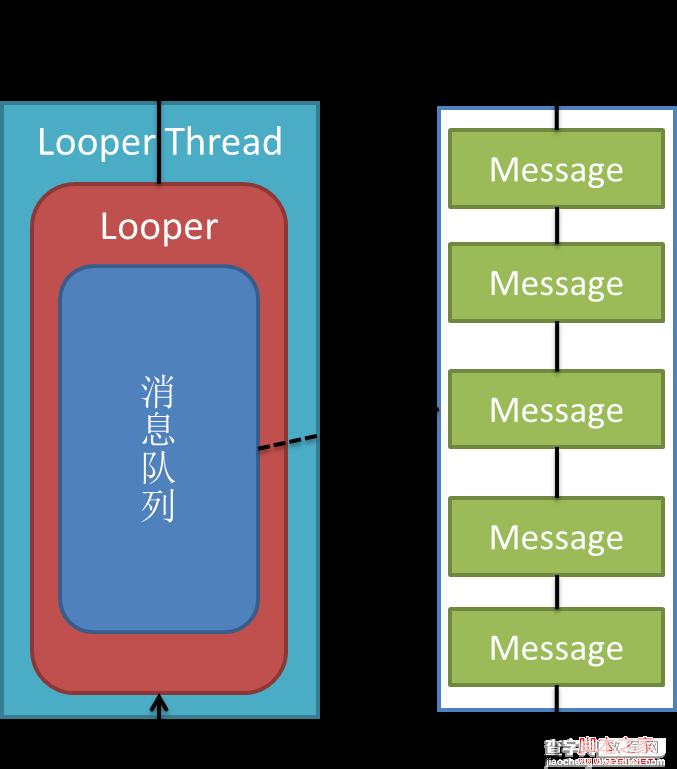 android的消息处理机制(图文+源码分析)—Looper/Handler/Message2