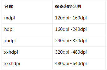 Android的分辨率和屏幕适配详解4
