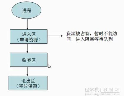 Java 高并发一：前言3