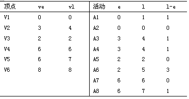 详解图的应用（最小生成树、拓扑排序、关键路径、最短路径）18