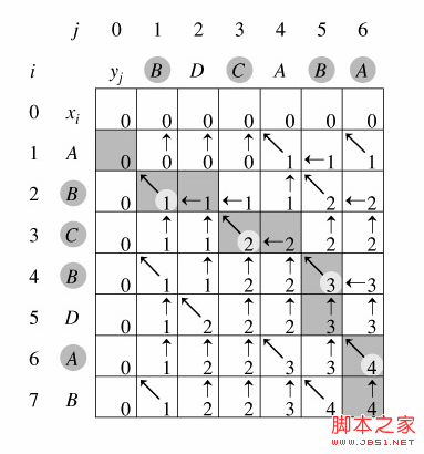 深入解析最长公共子串2