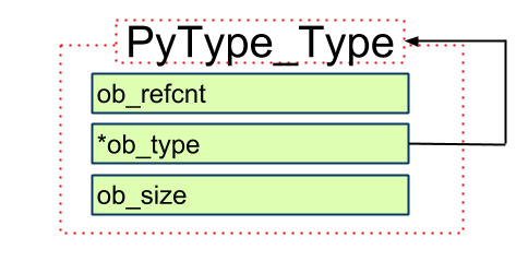 深入源码解析Python中的对象与类型5