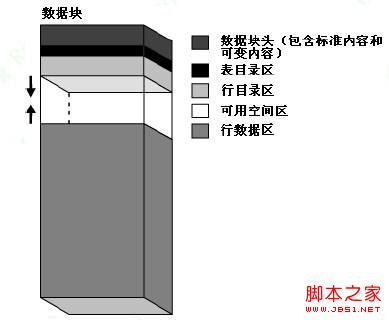 Oracle数据块实现原理深入解读1