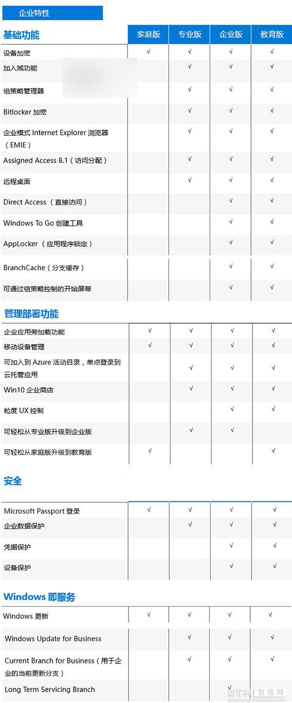 哪个版本适合你?微软公布Win10各个版本功能特性中文对比表2