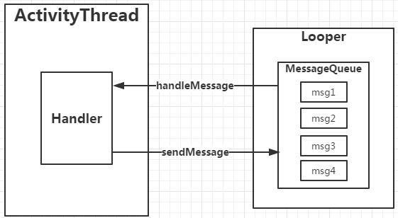 Android  Handler 机制实现原理分析1