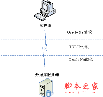 Oracle客户端的安装与远程连接配置方法分享1