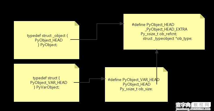 深入源码解析Python中的对象与类型3