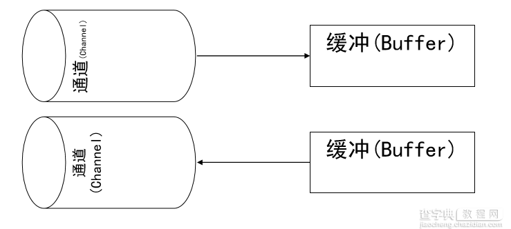 Java 高并发八：NIO和AIO详解1