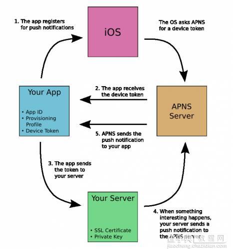 iOS消息推送原理及具体实现代码2