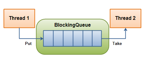 Java并发编程之阻塞队列详解1