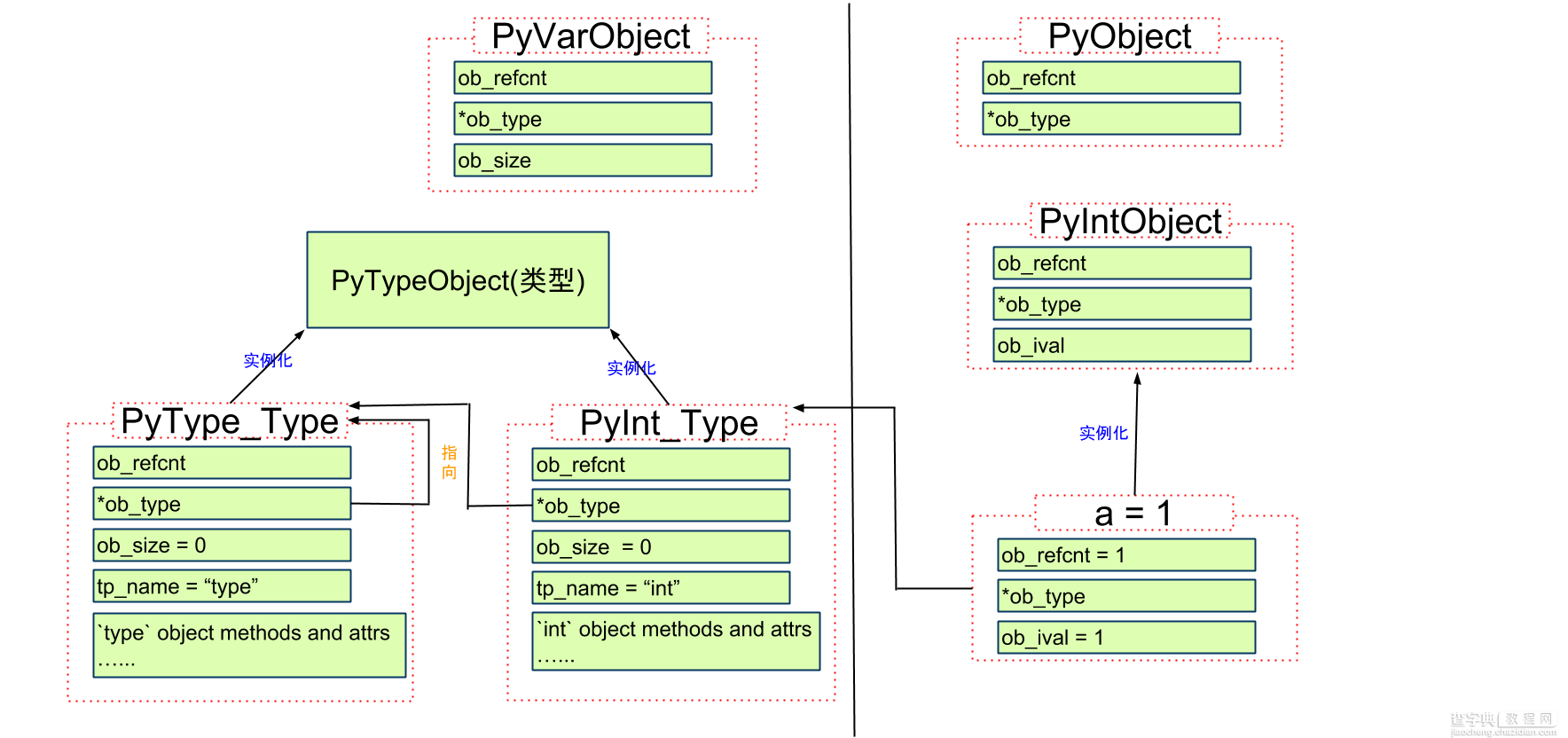 深入源码解析Python中的对象与类型7