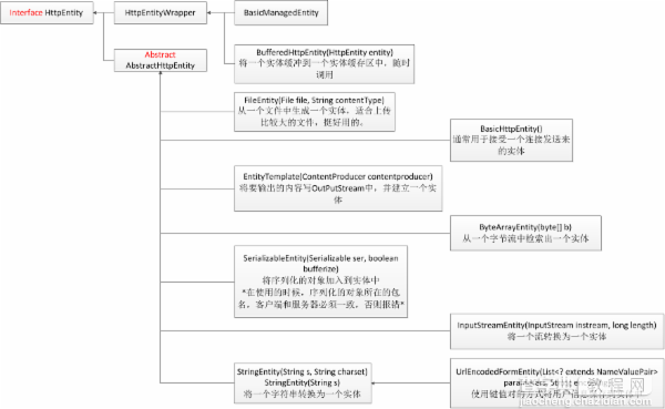 AndroidHttpClient详解及调用示例1