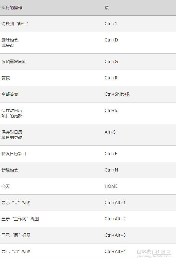 Win10版《Outlook邮件和日历》键盘快捷键大全7