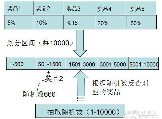 Java抽奖算法第二例1