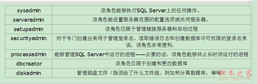 SQL Server 数据库安全管理介绍2