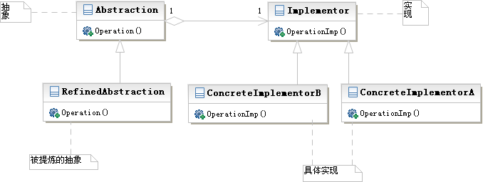 实例解析Python设计模式编程之桥接模式的运用1