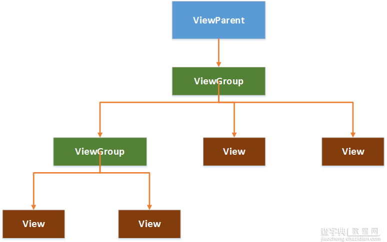 Android视图控件架构分析之View、ViewGroup1