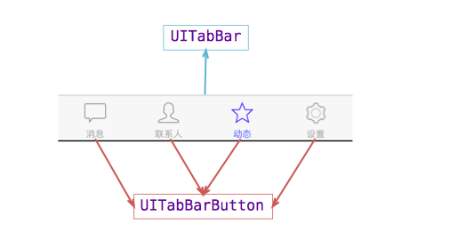iOS的UI开发中UITabBarControlle的基本使用教程3
