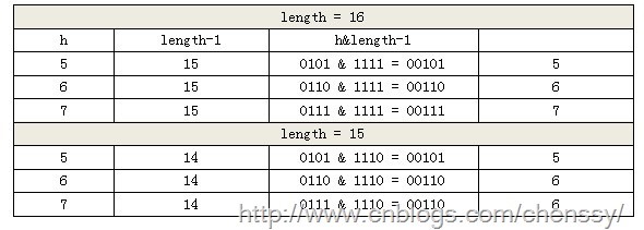 java提高篇（二三）-----HashMap详解2